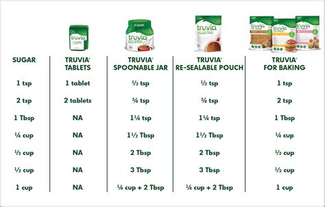 <b>Truvia</b>) = 2 teaspoonssugar 1cup granulated Splenda = <b>1</b> teaspoonStevia powder ½ cup Splenda Sugar Blend = <b>1</b> teaspoonStevia powder <b>1</b> packetSplenda = 4 to 5 drops liquid Stevia extract 1cup <b>Equal</b> Spoonful = 1cup Splenda = 1cup sugar From plannedpantry. . 1 packet of truvia equals how many teaspoons